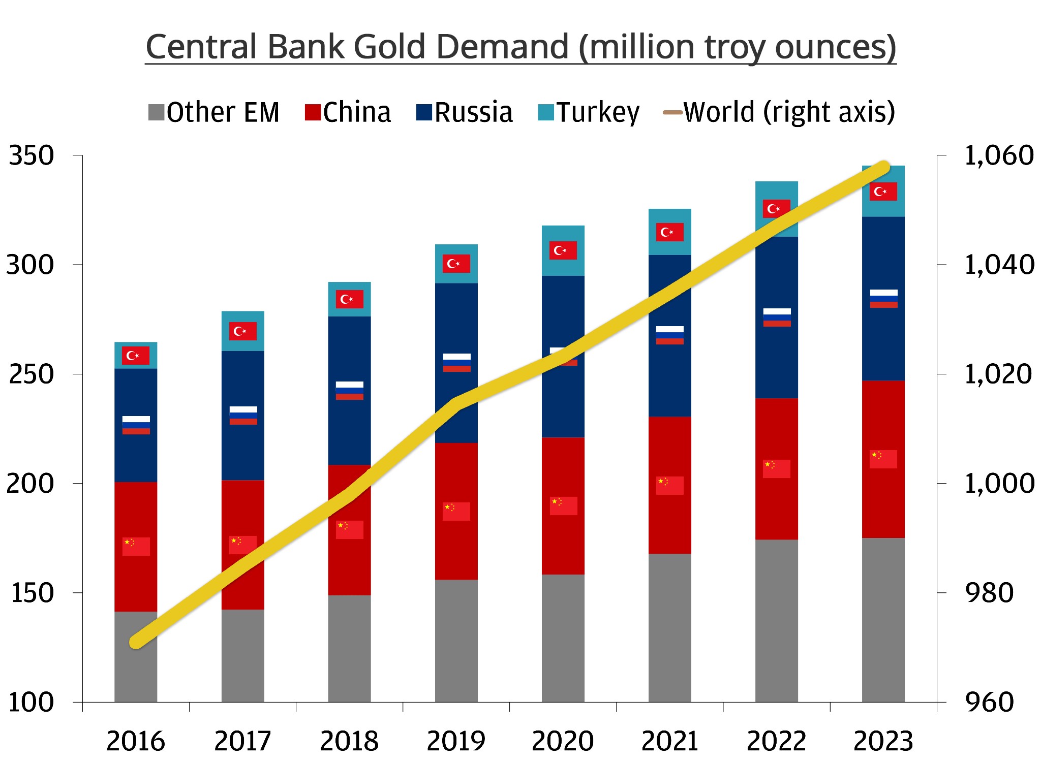 Central Bank Gold Demand
