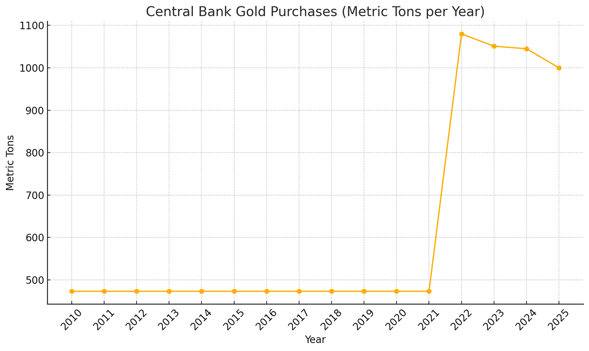 Central Bank Gold Purchases