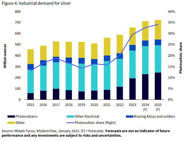 silver demand chart
