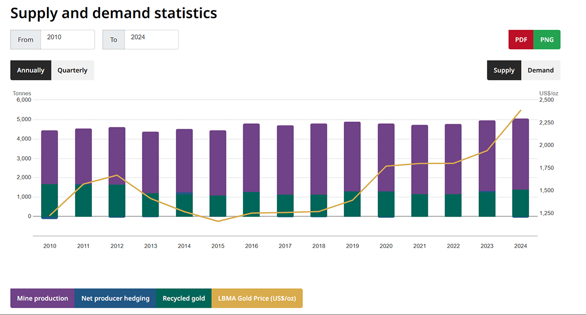 Supply and Demand Statistics 2010 to 2024