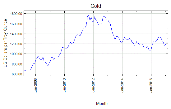 gold price history chart
