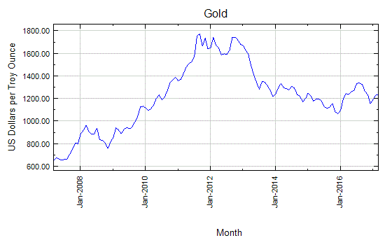 Gold Price History Chart