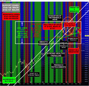 Gold Chart