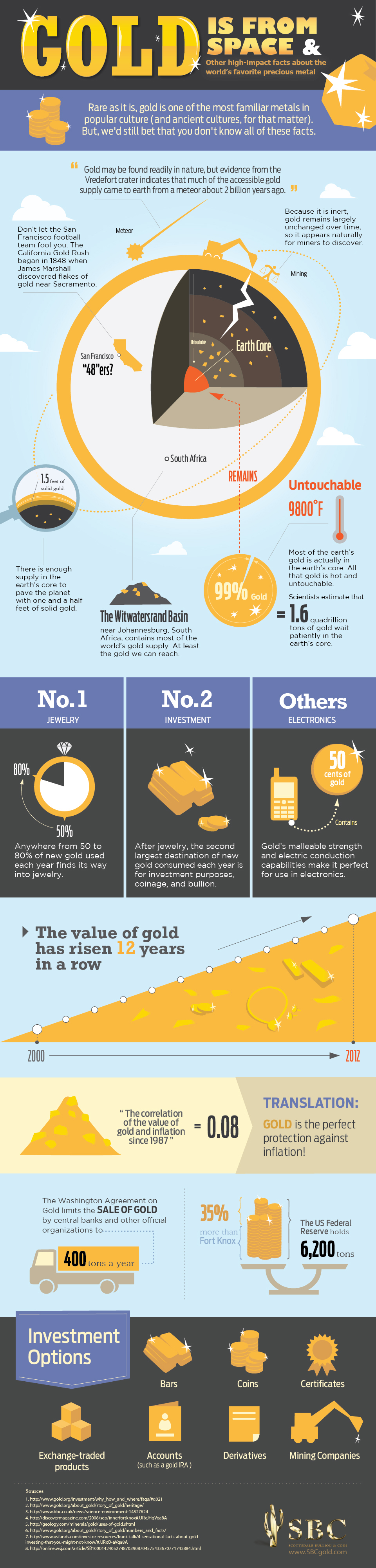 Gold Facts Infographic by SBC Gold