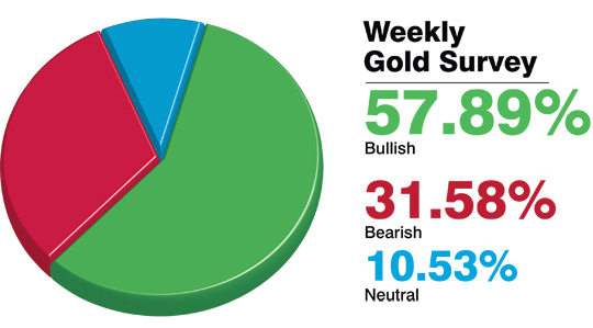 Gold Price Survey