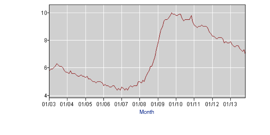 Unemployment Rate Chart