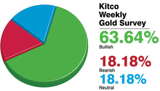 Gold Survey Chart