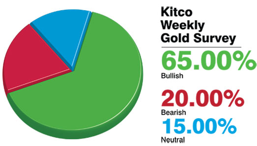 Gold Price Survey
