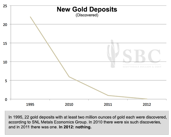 New Gold Deposit Discovery Chart