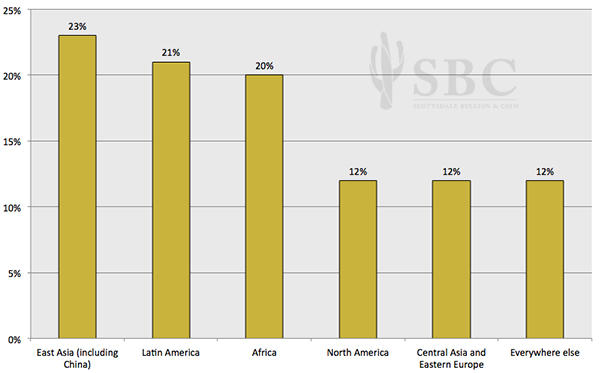 Gold Supply Chart