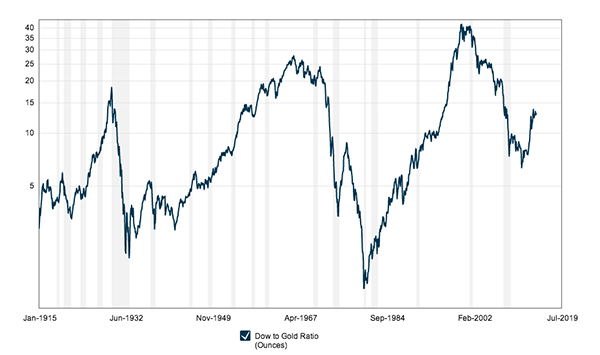 Dow to Gold Ratio Chart