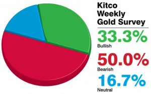 Gold Price Survey Results