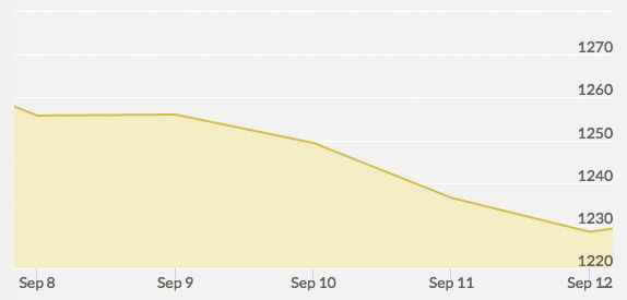 weekly-gold-price-september-12-2014