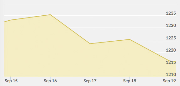 weekly-gold-price-september-19-2014