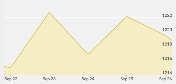 weekly-gold-price-september-26-2014