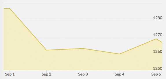 weekly-gold-price-september-5-2014