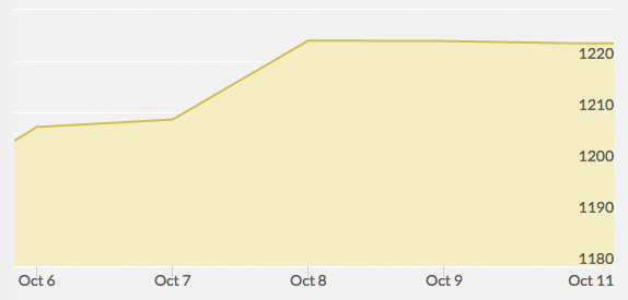 weekly-gold-price-october-10-2014