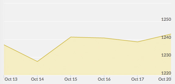 weekly-gold-price-october-20-2014