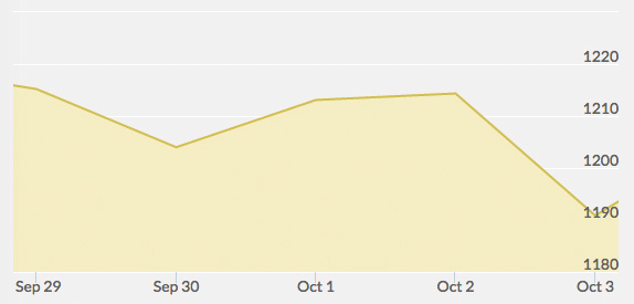 weekly-gold-price-october-3-2014