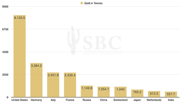 Central Bank Gold Reserves Chart