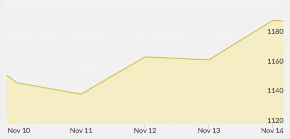 weekly-gold-price-november-14-2014