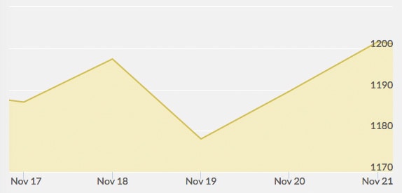 weekly-gold-price-november-21