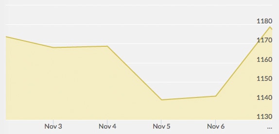 weekly-gold-price-november-7