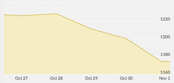 weekly-gold-price-october-31-2014