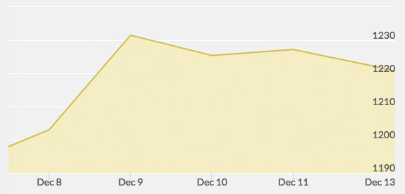 gold-price-chart-december-12-2015