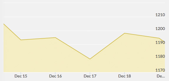 gold-price-chart-december-19-2014