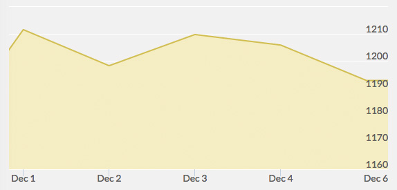 gold-price-chart-recap-december-5-2014