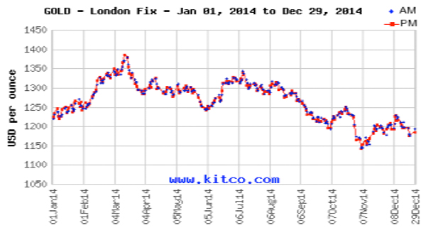 price of gold chart 2014