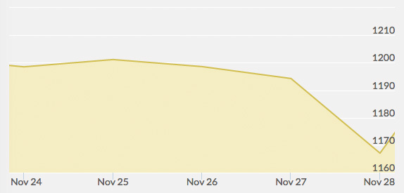 weekly-gold-price-november-28-2015