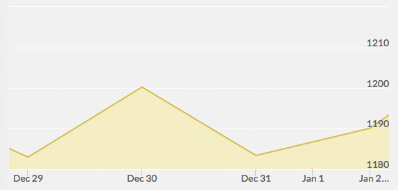 gold-price-chart-january-2-2015