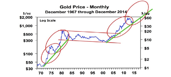 gold price monthly