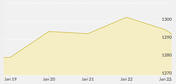 weekly-gold-price-january-23-2015