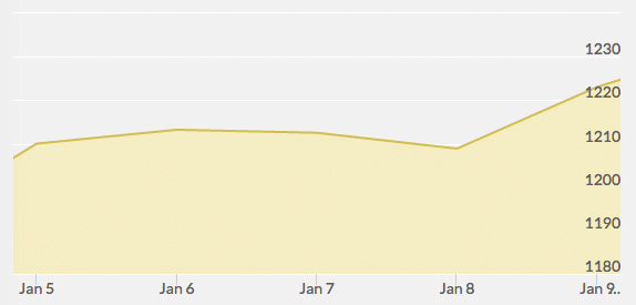 weekly-gold-price-january-9-2015