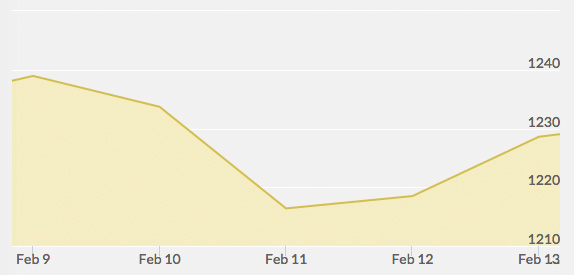 weekly-gold-price-february-13-2015
