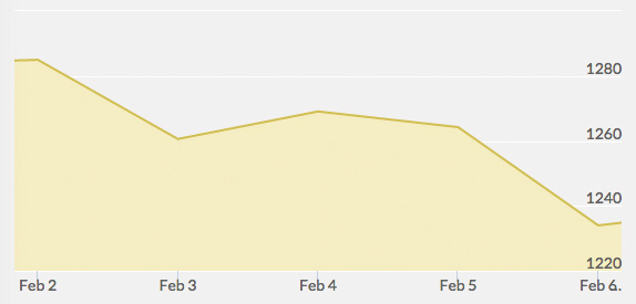 weekly-gold-price-february-6-2015