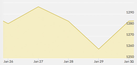 weekly-gold-price-january-30-2015