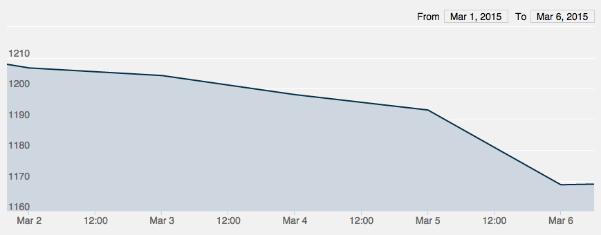 gold-price-chart-03-06-2015