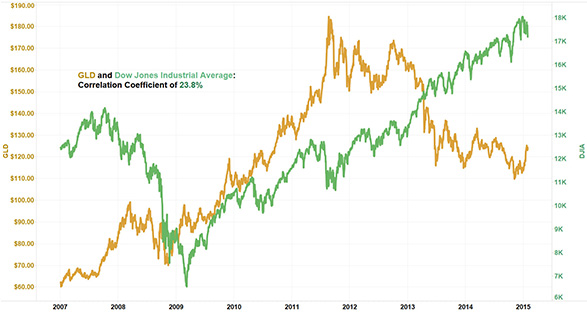 gold-and-dow-jones-relationship
