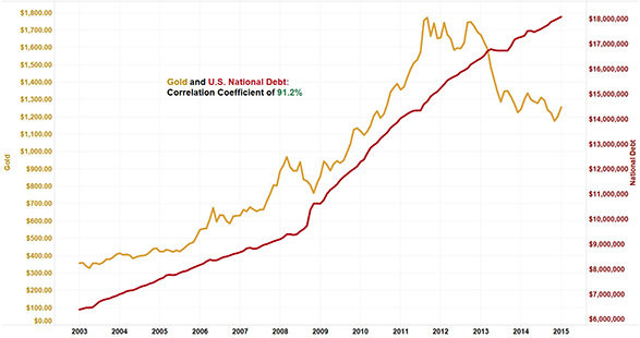 gold-and-national-debt-relationship