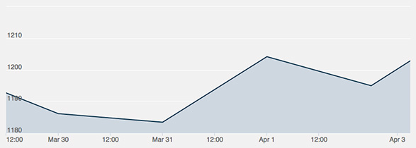 weekly-gold-price-recap-april-3