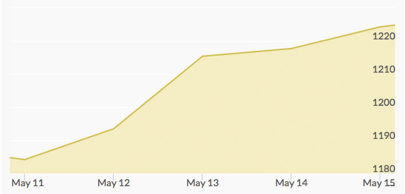 weekly-gold-price-may-15-2015