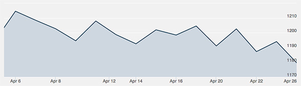 weekly-gold-price-recap-april-24-2015