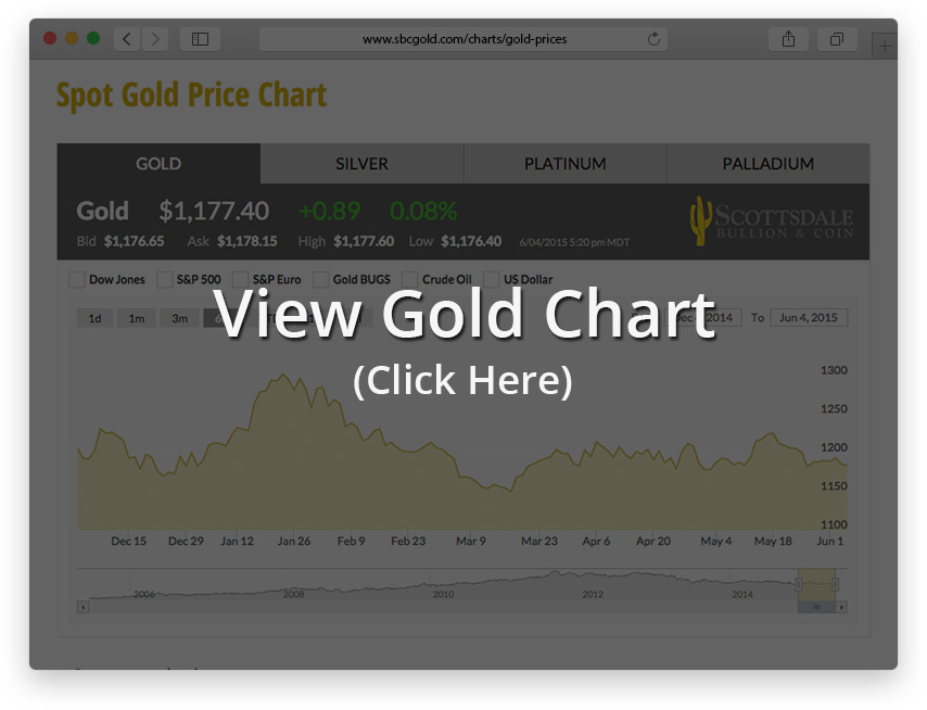 Spot Gold Silver Price Charts Live Historic Prices Scottsdale 