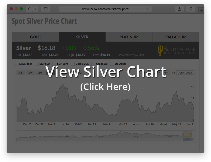 Google Silver Price Chart