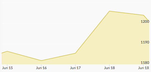 weekly-gold-price-june-19-2015