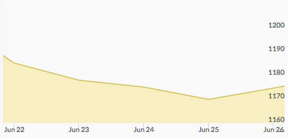 weekly-gold-price-june-22-2015